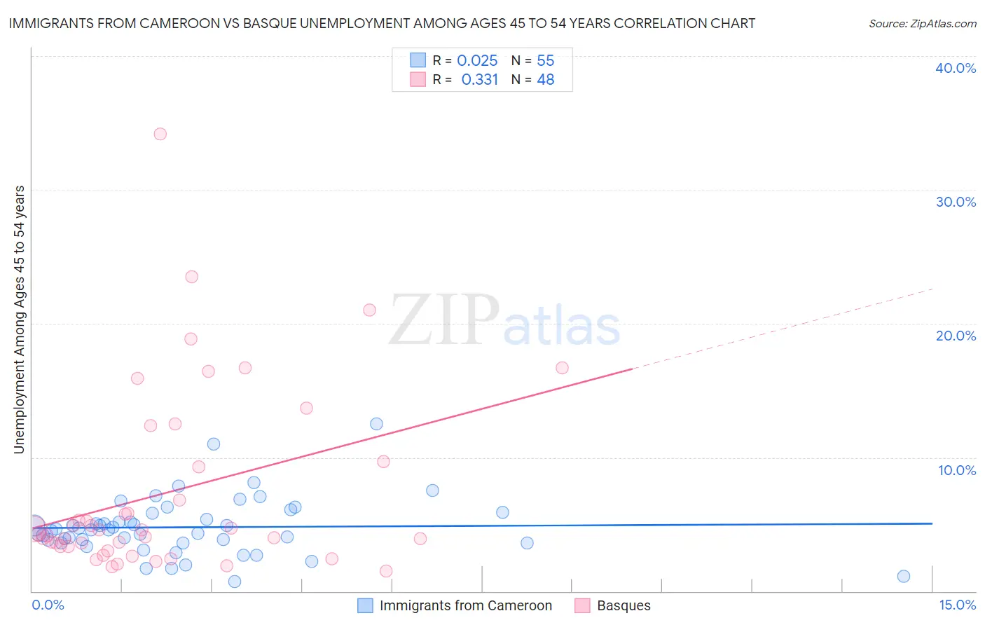 Immigrants from Cameroon vs Basque Unemployment Among Ages 45 to 54 years