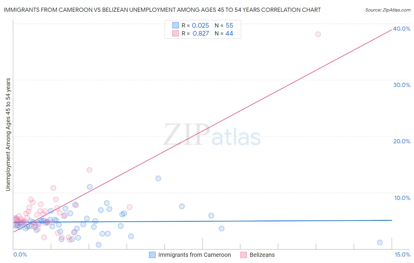 Immigrants from Cameroon vs Belizean Unemployment Among Ages 45 to 54 years