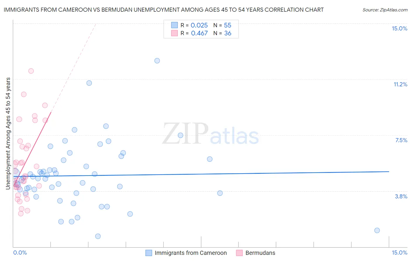 Immigrants from Cameroon vs Bermudan Unemployment Among Ages 45 to 54 years