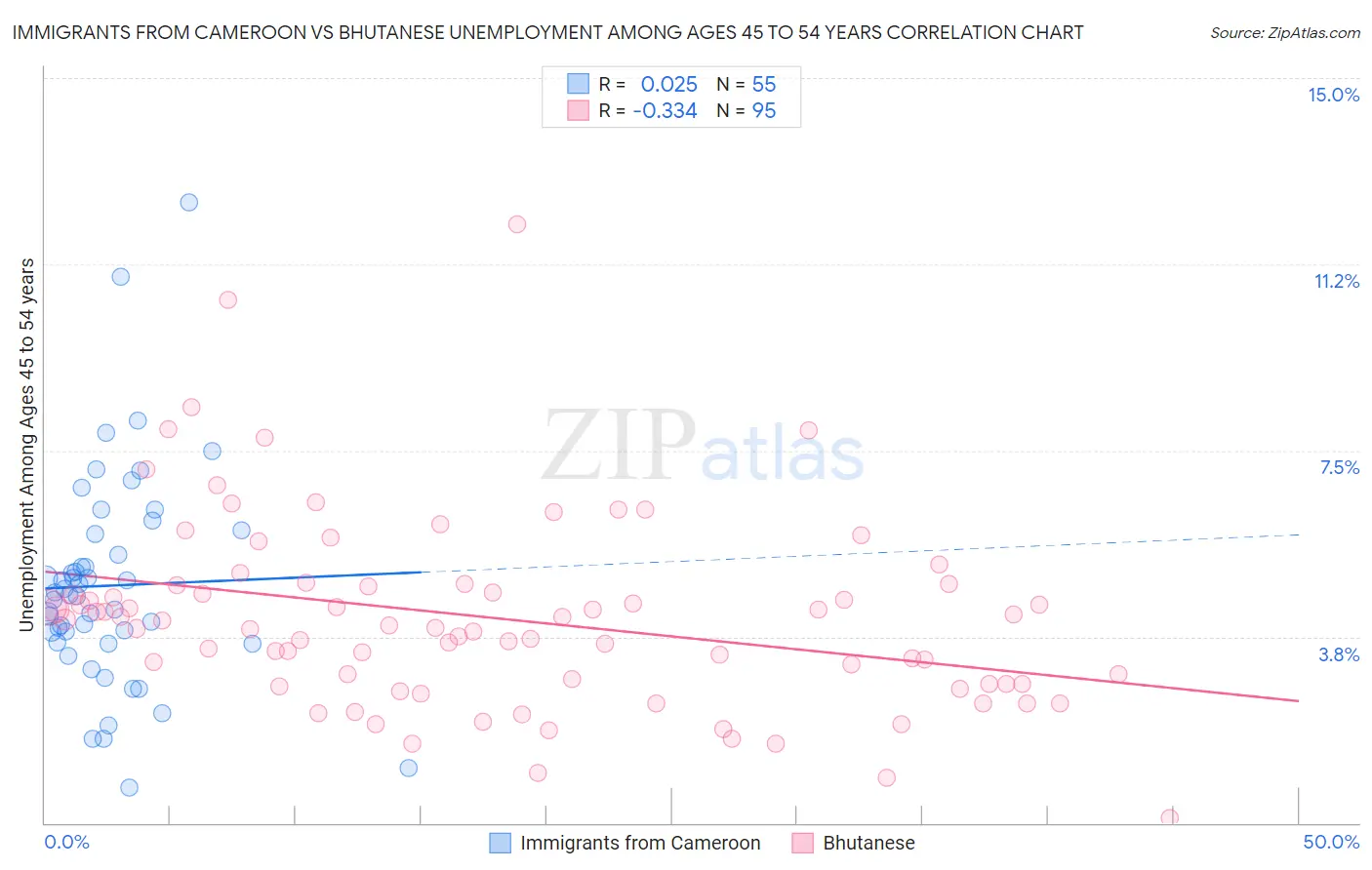 Immigrants from Cameroon vs Bhutanese Unemployment Among Ages 45 to 54 years