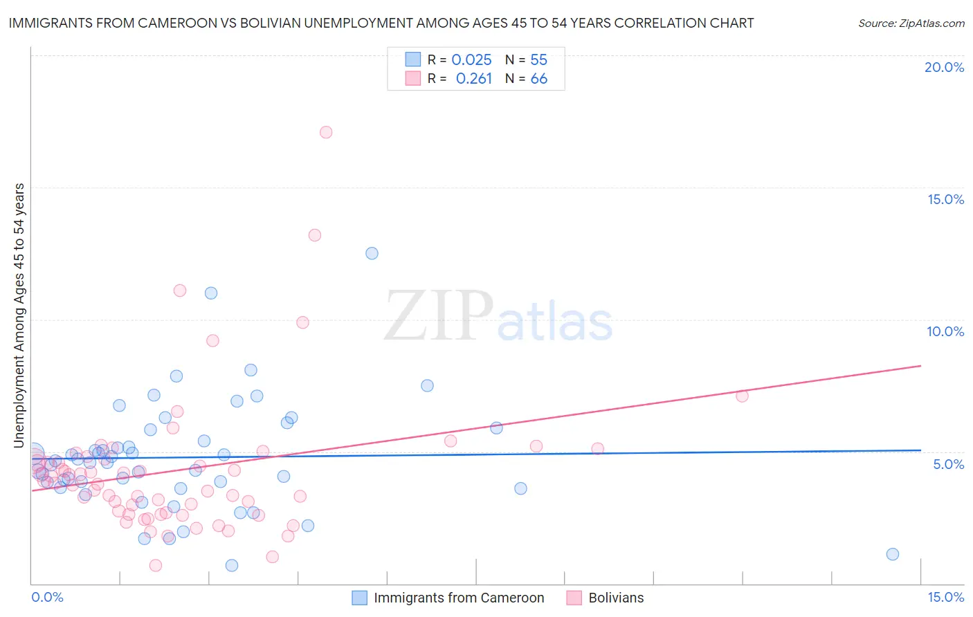 Immigrants from Cameroon vs Bolivian Unemployment Among Ages 45 to 54 years