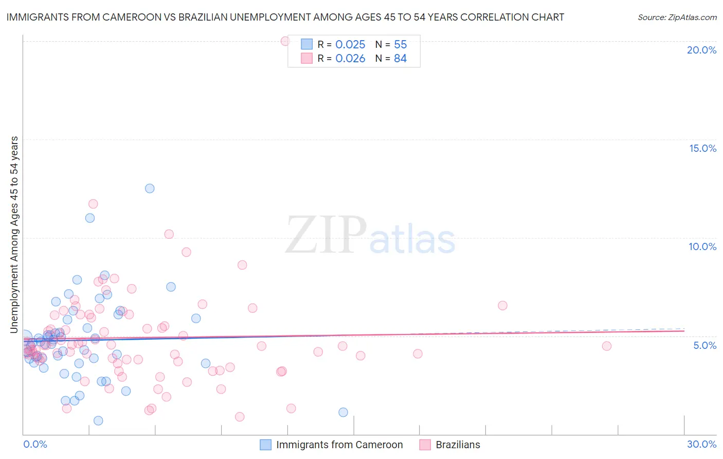 Immigrants from Cameroon vs Brazilian Unemployment Among Ages 45 to 54 years