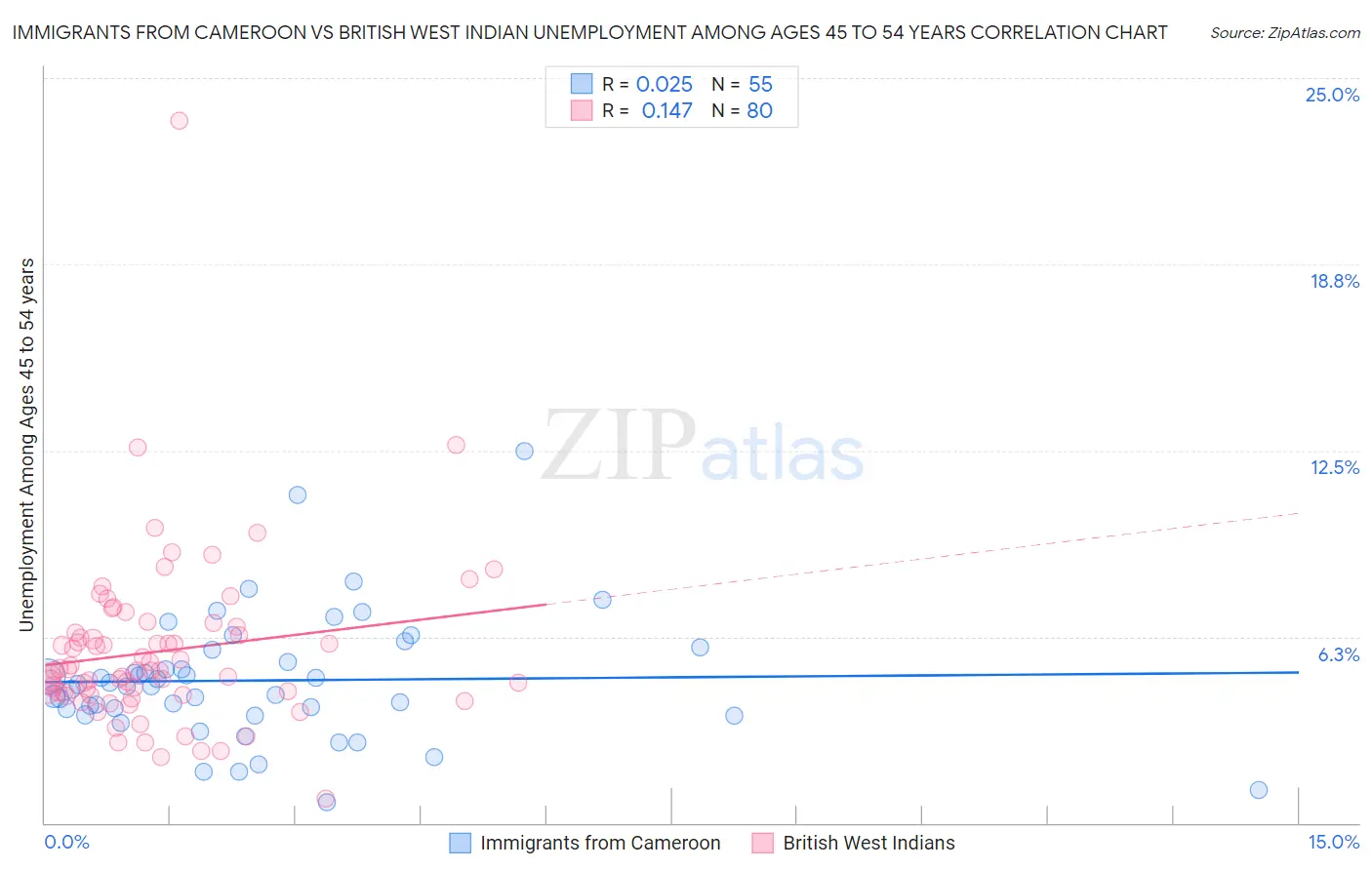 Immigrants from Cameroon vs British West Indian Unemployment Among Ages 45 to 54 years