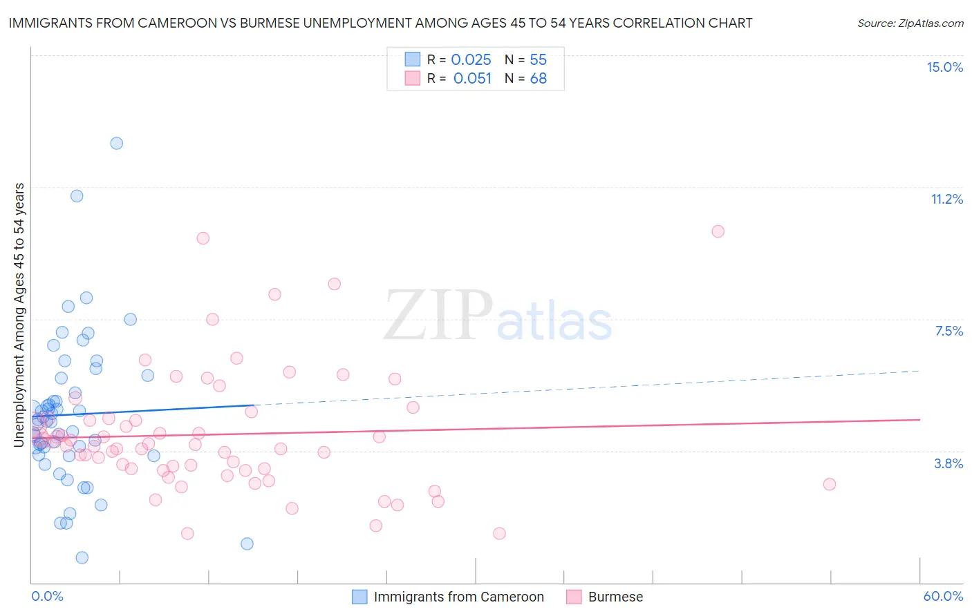 Immigrants from Cameroon vs Burmese Unemployment Among Ages 45 to 54 years