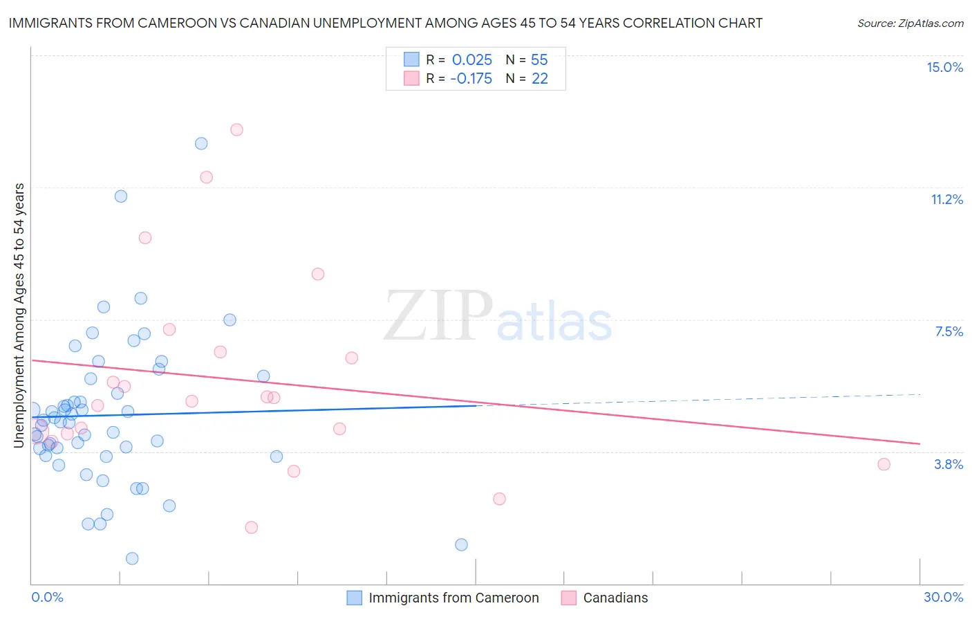 Immigrants from Cameroon vs Canadian Unemployment Among Ages 45 to 54 years