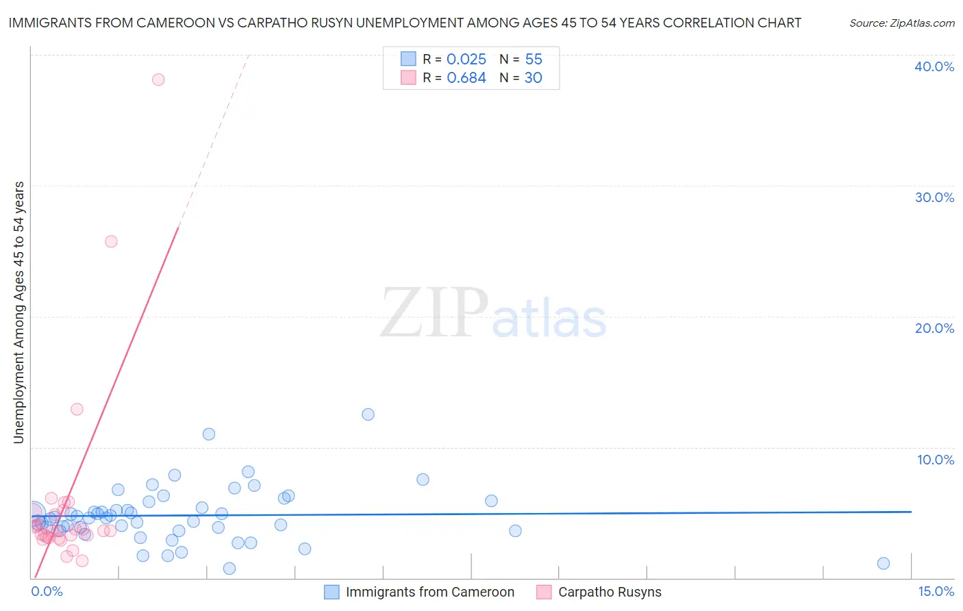 Immigrants from Cameroon vs Carpatho Rusyn Unemployment Among Ages 45 to 54 years