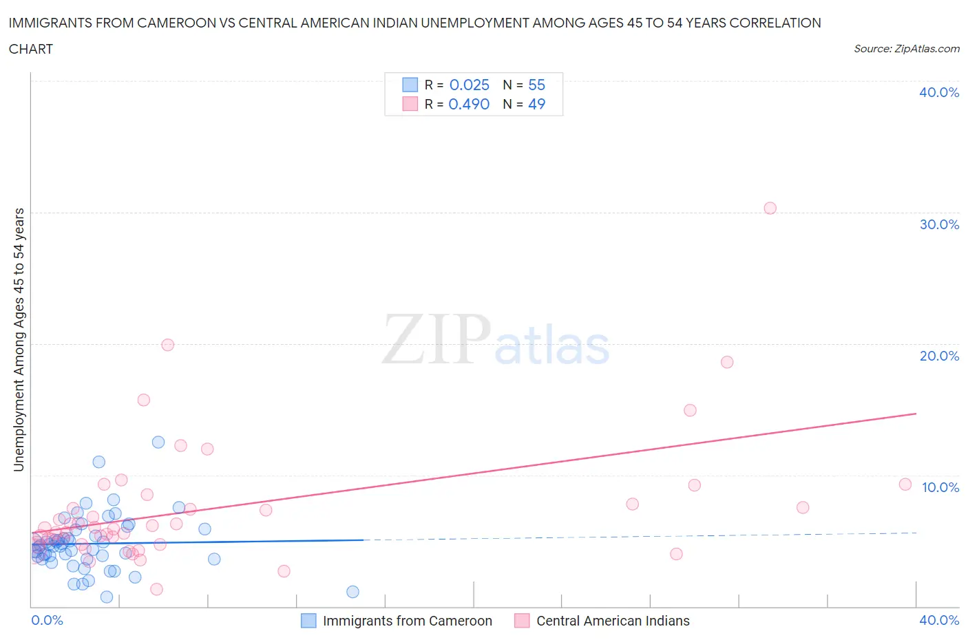 Immigrants from Cameroon vs Central American Indian Unemployment Among Ages 45 to 54 years