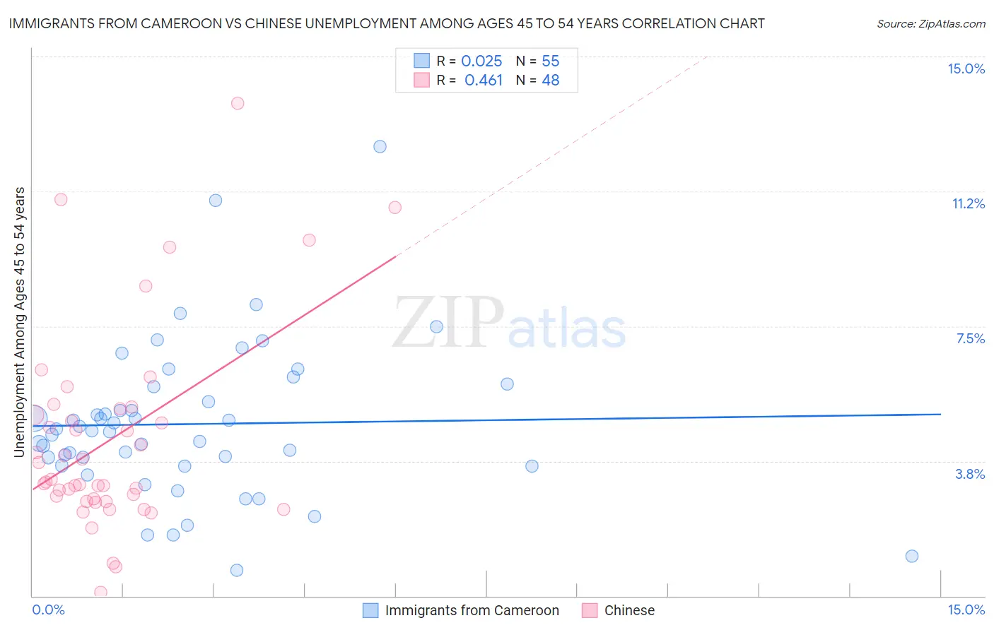 Immigrants from Cameroon vs Chinese Unemployment Among Ages 45 to 54 years