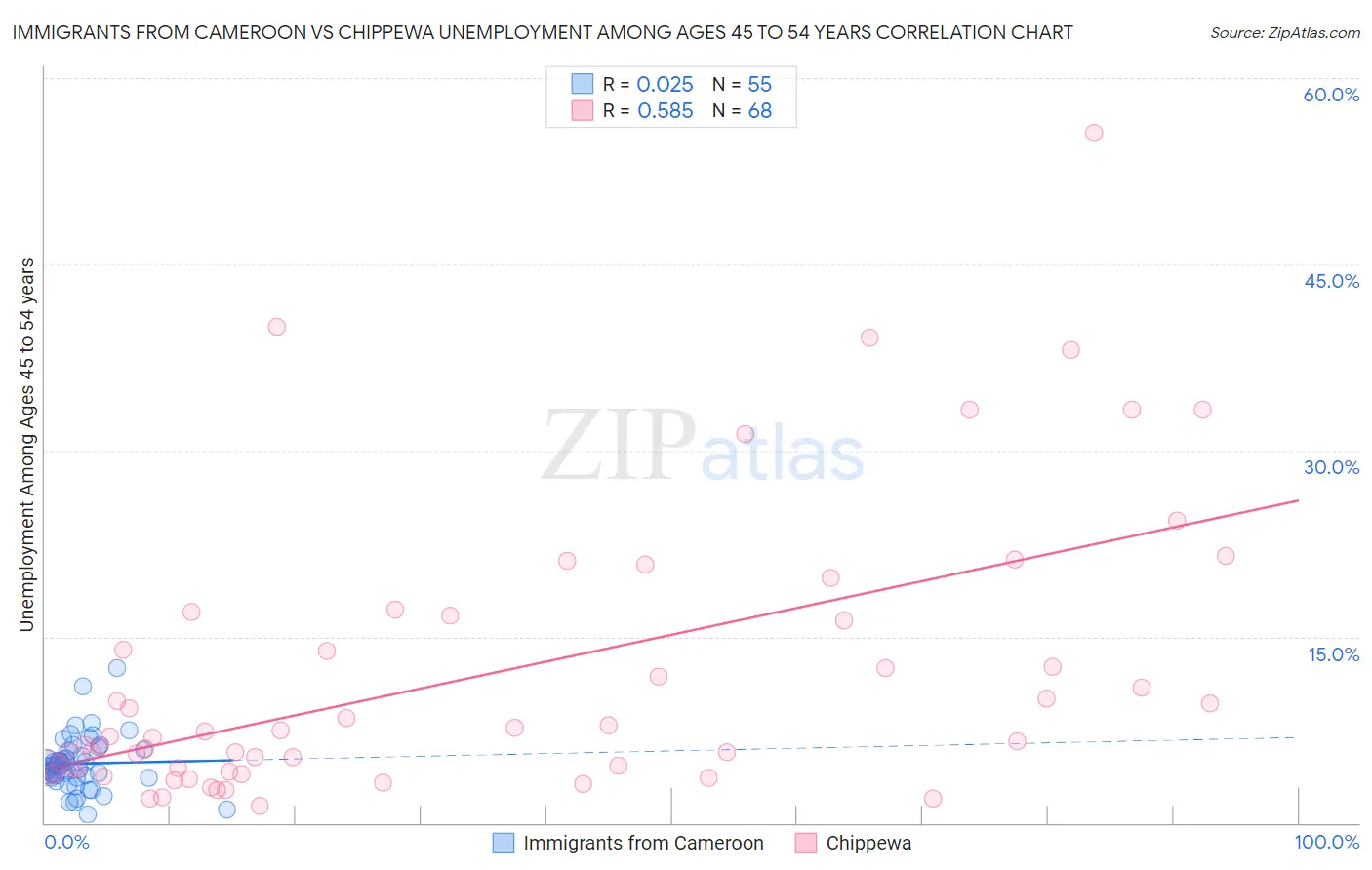 Immigrants from Cameroon vs Chippewa Unemployment Among Ages 45 to 54 years