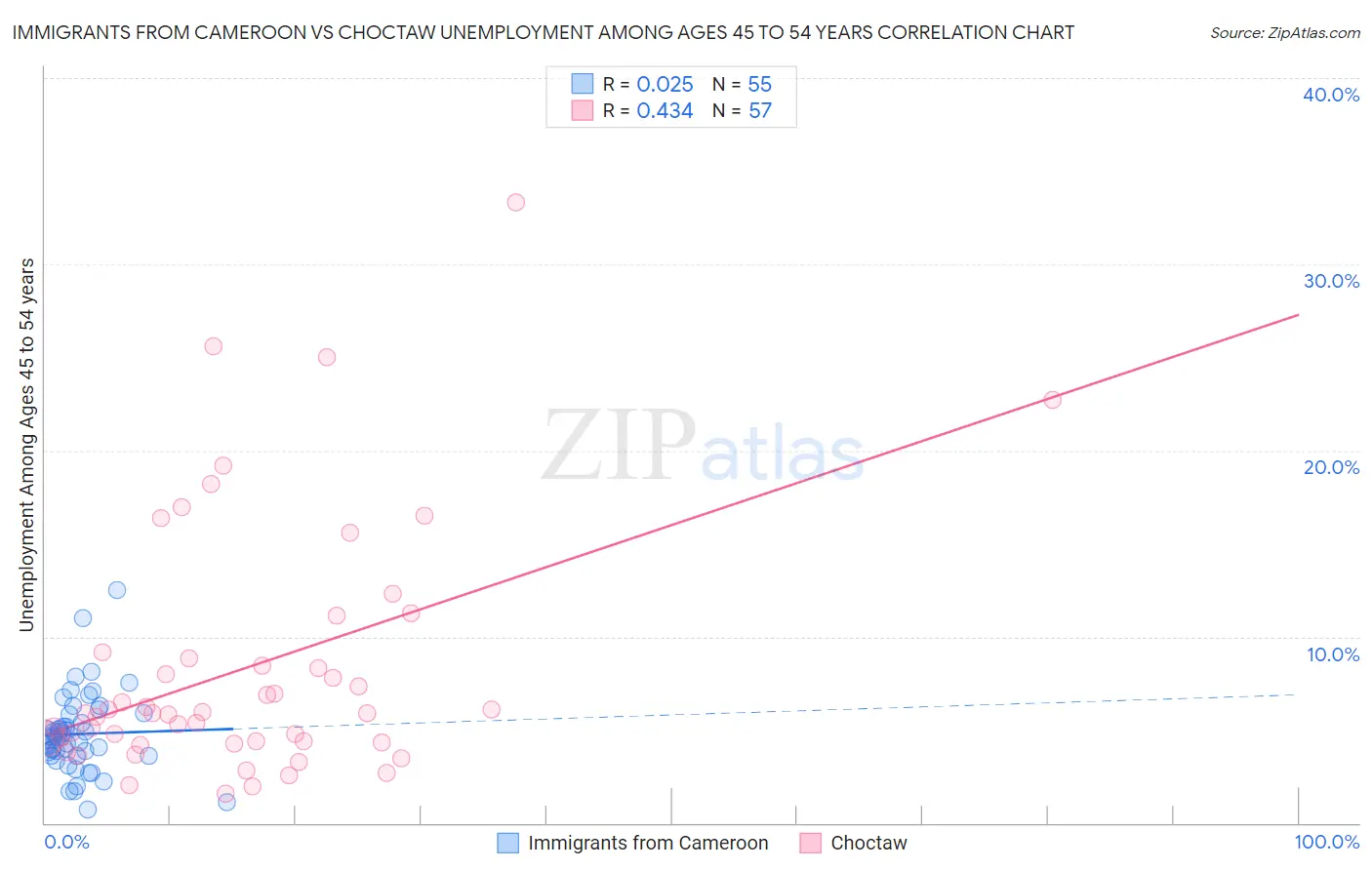 Immigrants from Cameroon vs Choctaw Unemployment Among Ages 45 to 54 years