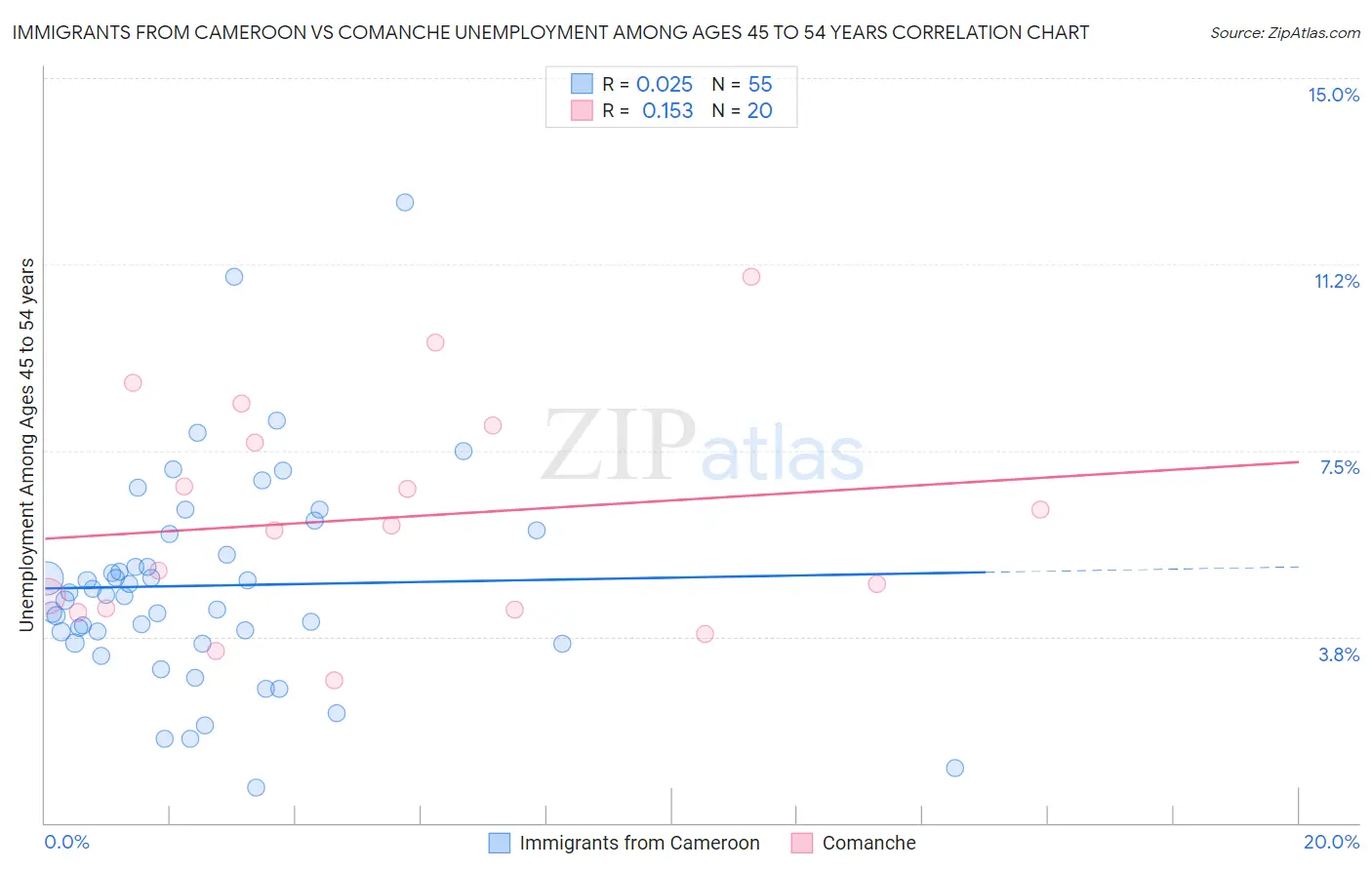Immigrants from Cameroon vs Comanche Unemployment Among Ages 45 to 54 years