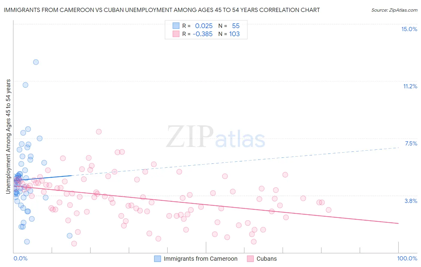 Immigrants from Cameroon vs Cuban Unemployment Among Ages 45 to 54 years