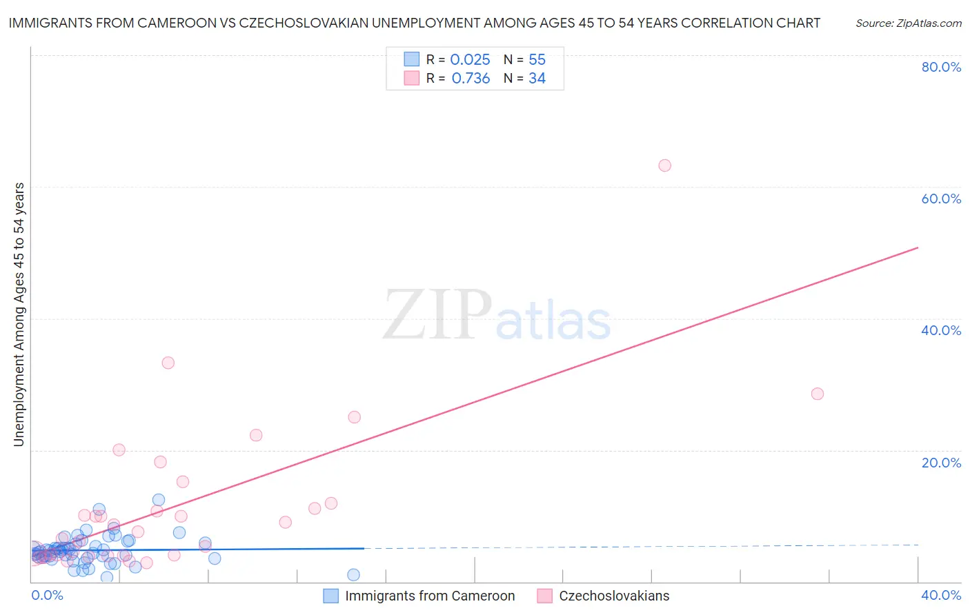 Immigrants from Cameroon vs Czechoslovakian Unemployment Among Ages 45 to 54 years
