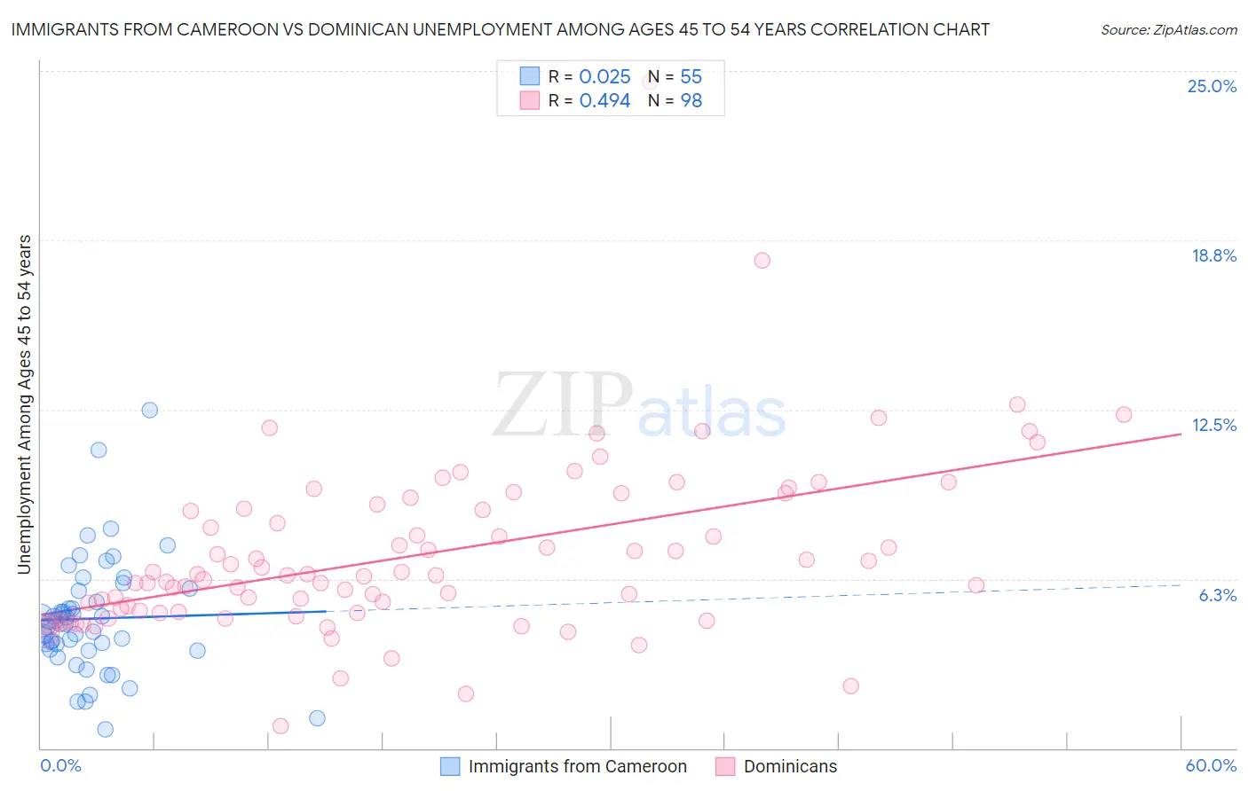 Immigrants from Cameroon vs Dominican Unemployment Among Ages 45 to 54 years