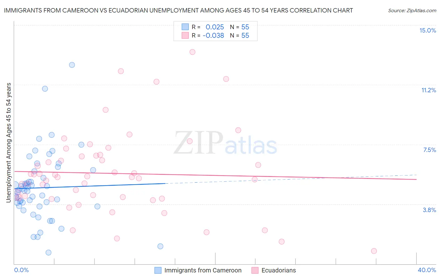 Immigrants from Cameroon vs Ecuadorian Unemployment Among Ages 45 to 54 years
