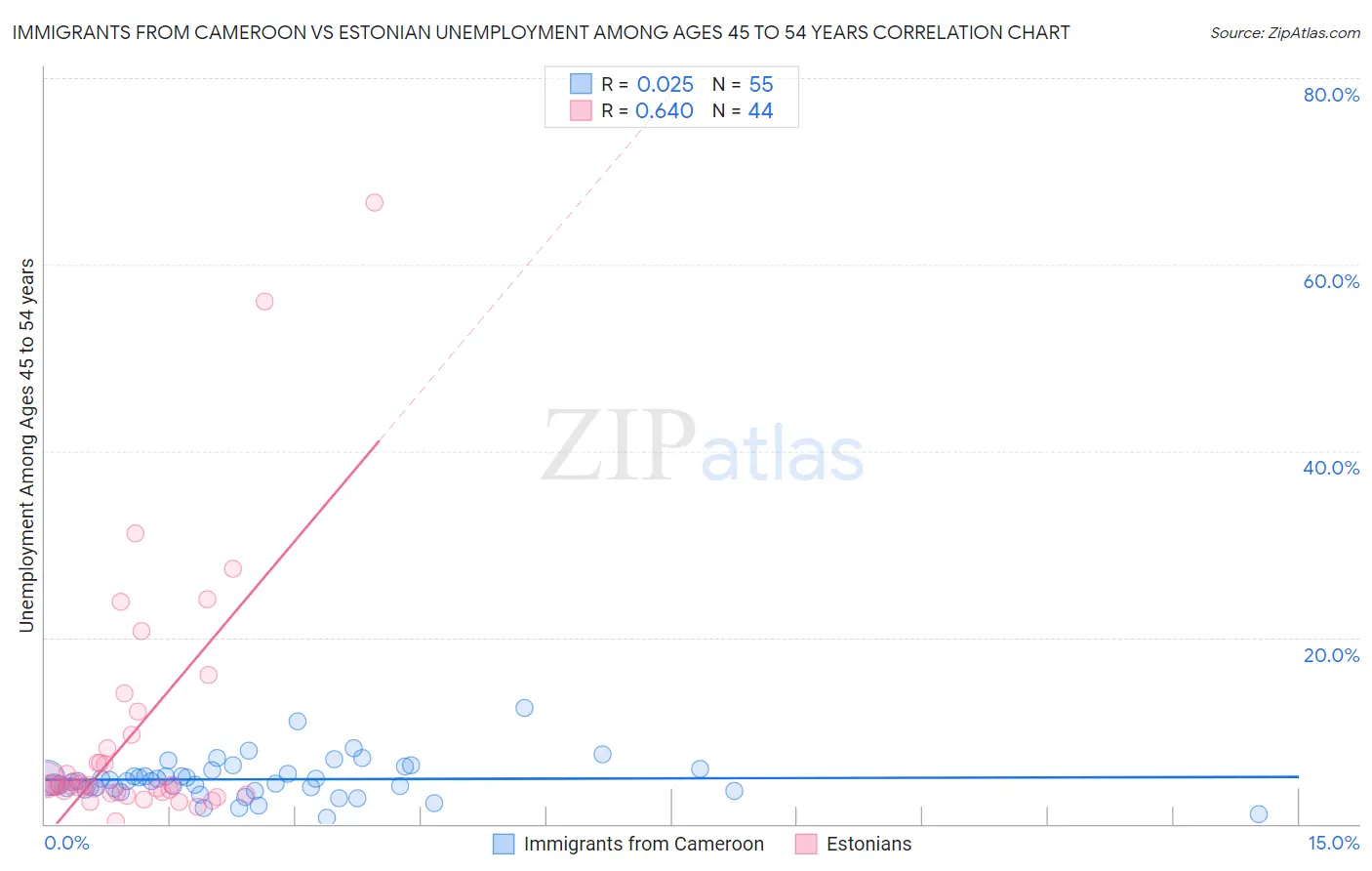 Immigrants from Cameroon vs Estonian Unemployment Among Ages 45 to 54 years