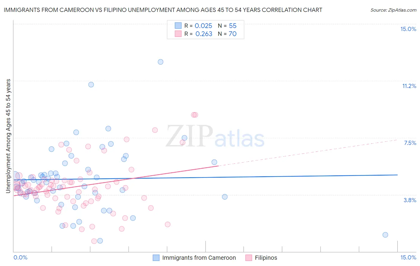 Immigrants from Cameroon vs Filipino Unemployment Among Ages 45 to 54 years