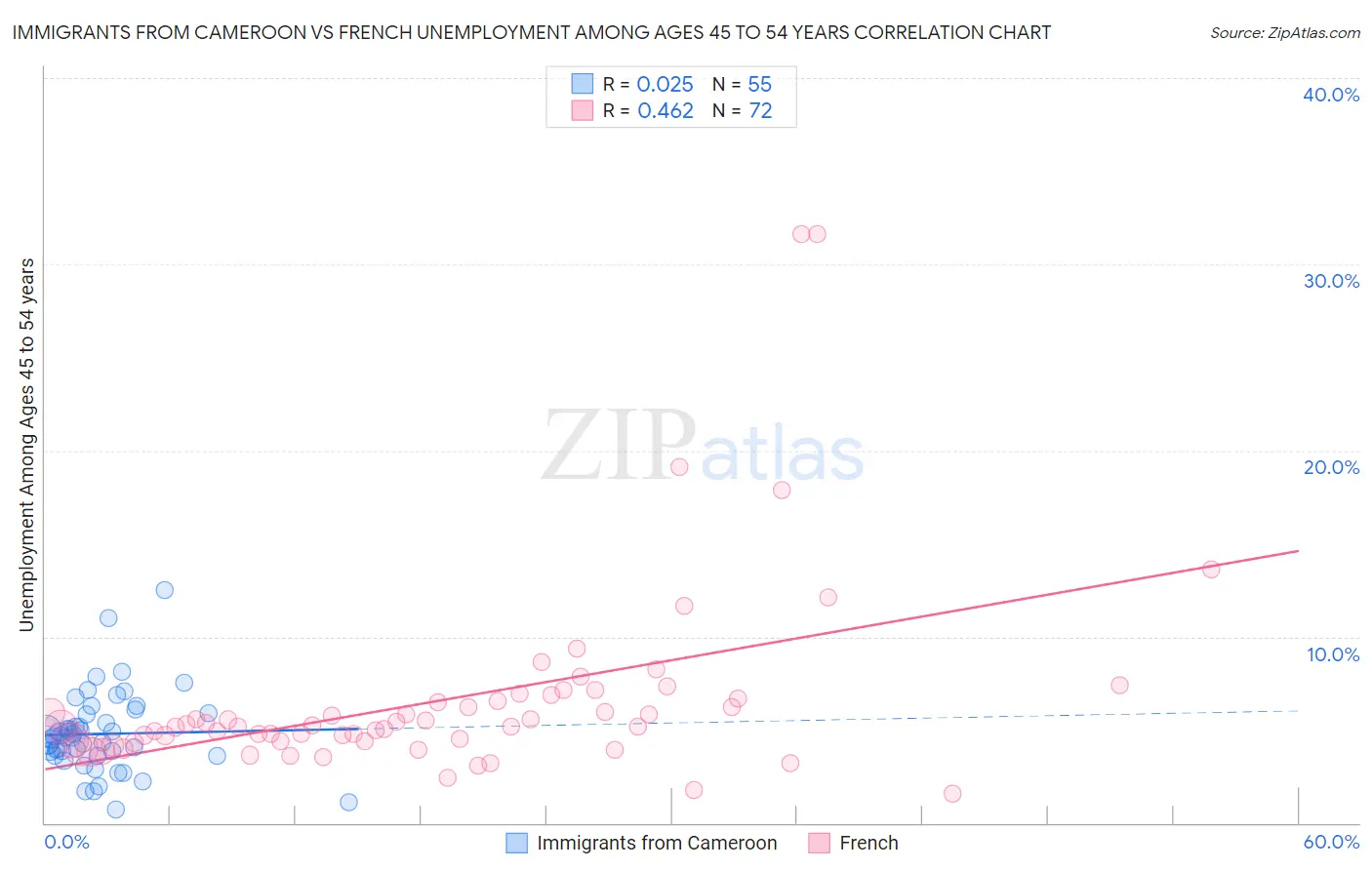 Immigrants from Cameroon vs French Unemployment Among Ages 45 to 54 years