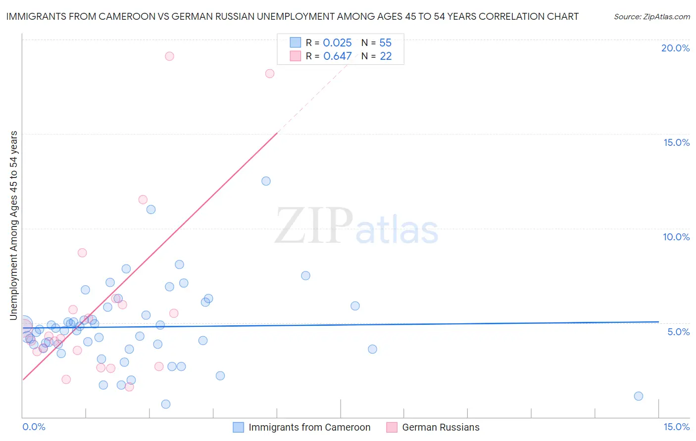 Immigrants from Cameroon vs German Russian Unemployment Among Ages 45 to 54 years