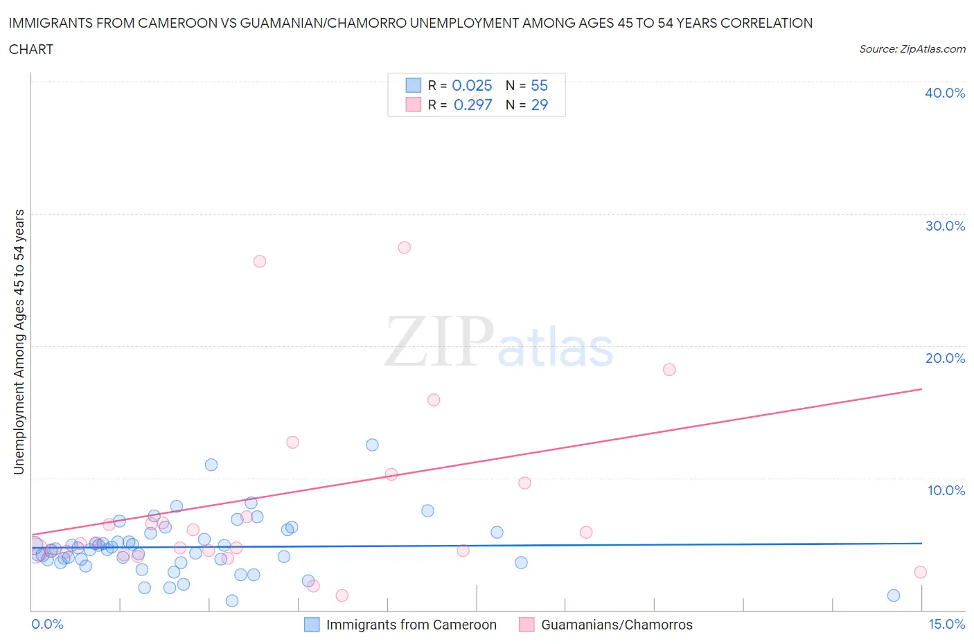 Immigrants from Cameroon vs Guamanian/Chamorro Unemployment Among Ages 45 to 54 years