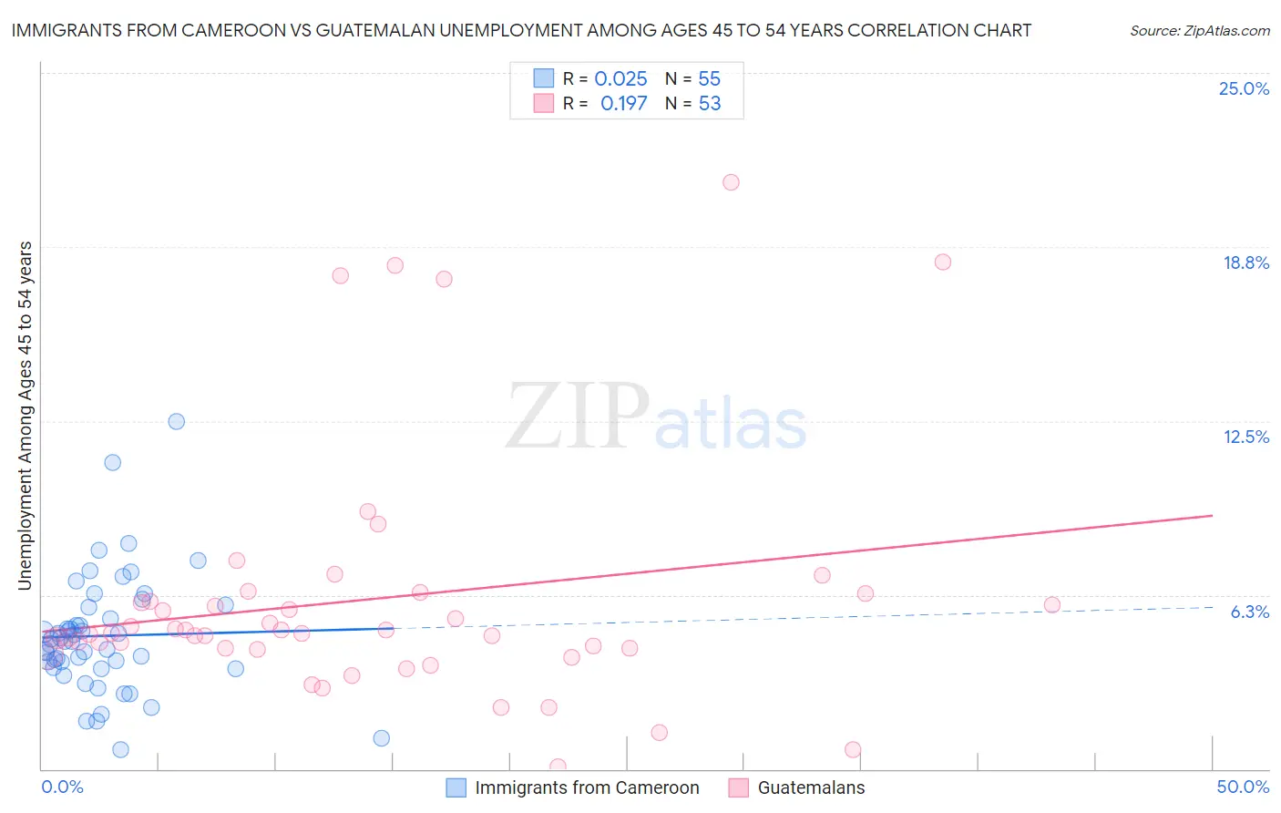 Immigrants from Cameroon vs Guatemalan Unemployment Among Ages 45 to 54 years