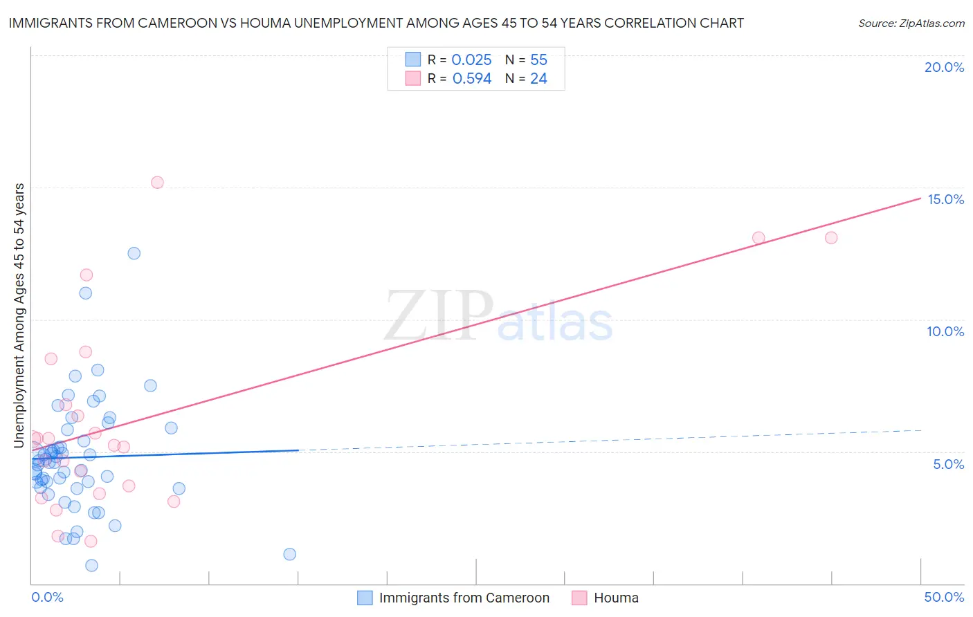 Immigrants from Cameroon vs Houma Unemployment Among Ages 45 to 54 years