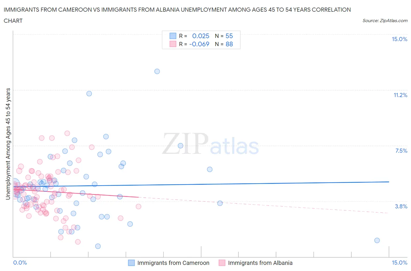 Immigrants from Cameroon vs Immigrants from Albania Unemployment Among Ages 45 to 54 years