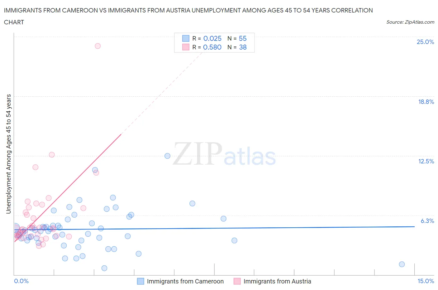 Immigrants from Cameroon vs Immigrants from Austria Unemployment Among Ages 45 to 54 years