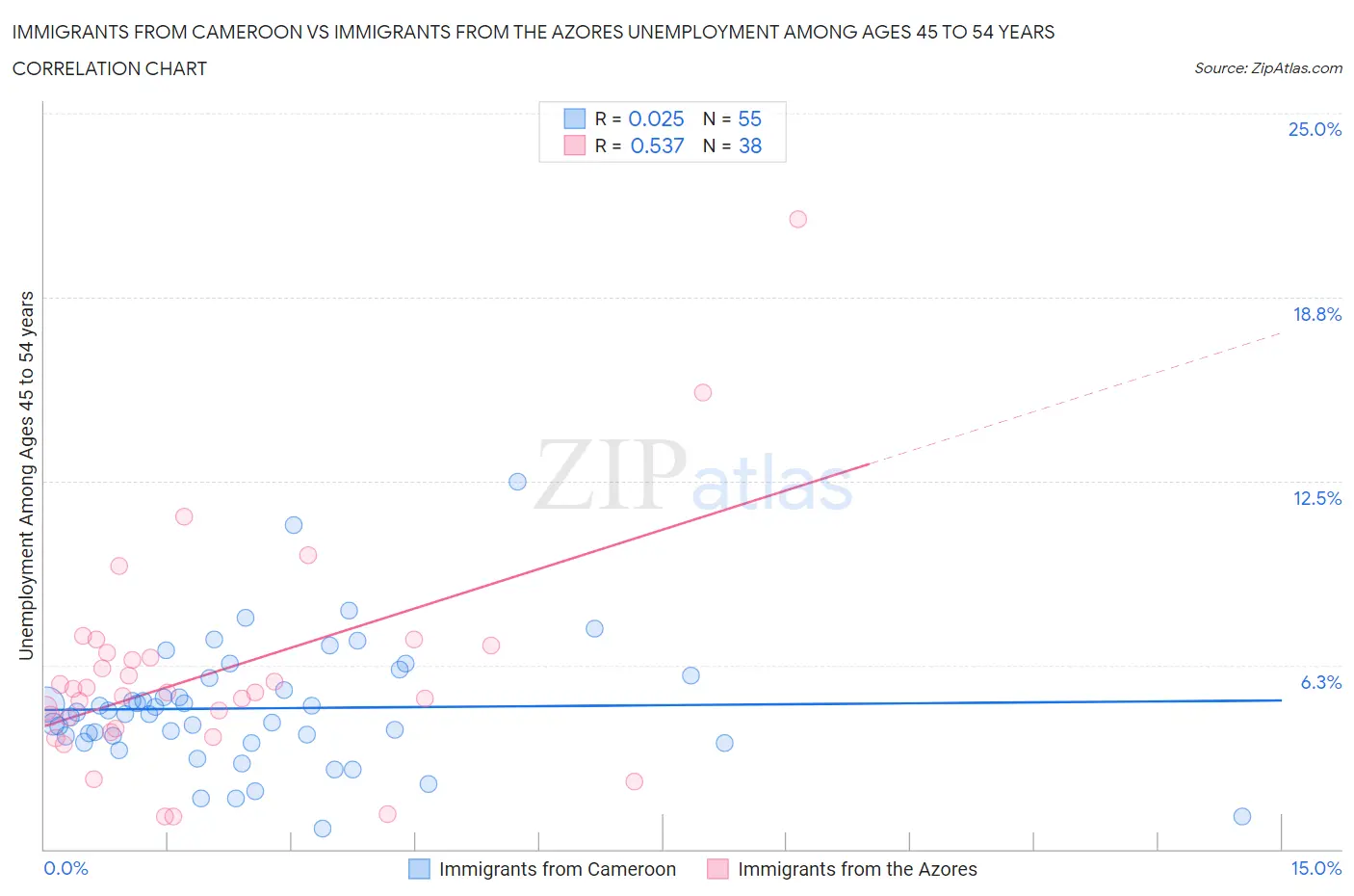 Immigrants from Cameroon vs Immigrants from the Azores Unemployment Among Ages 45 to 54 years