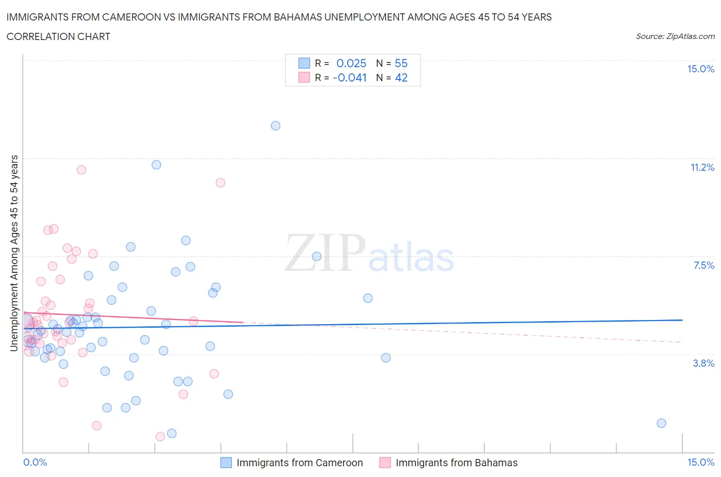 Immigrants from Cameroon vs Immigrants from Bahamas Unemployment Among Ages 45 to 54 years