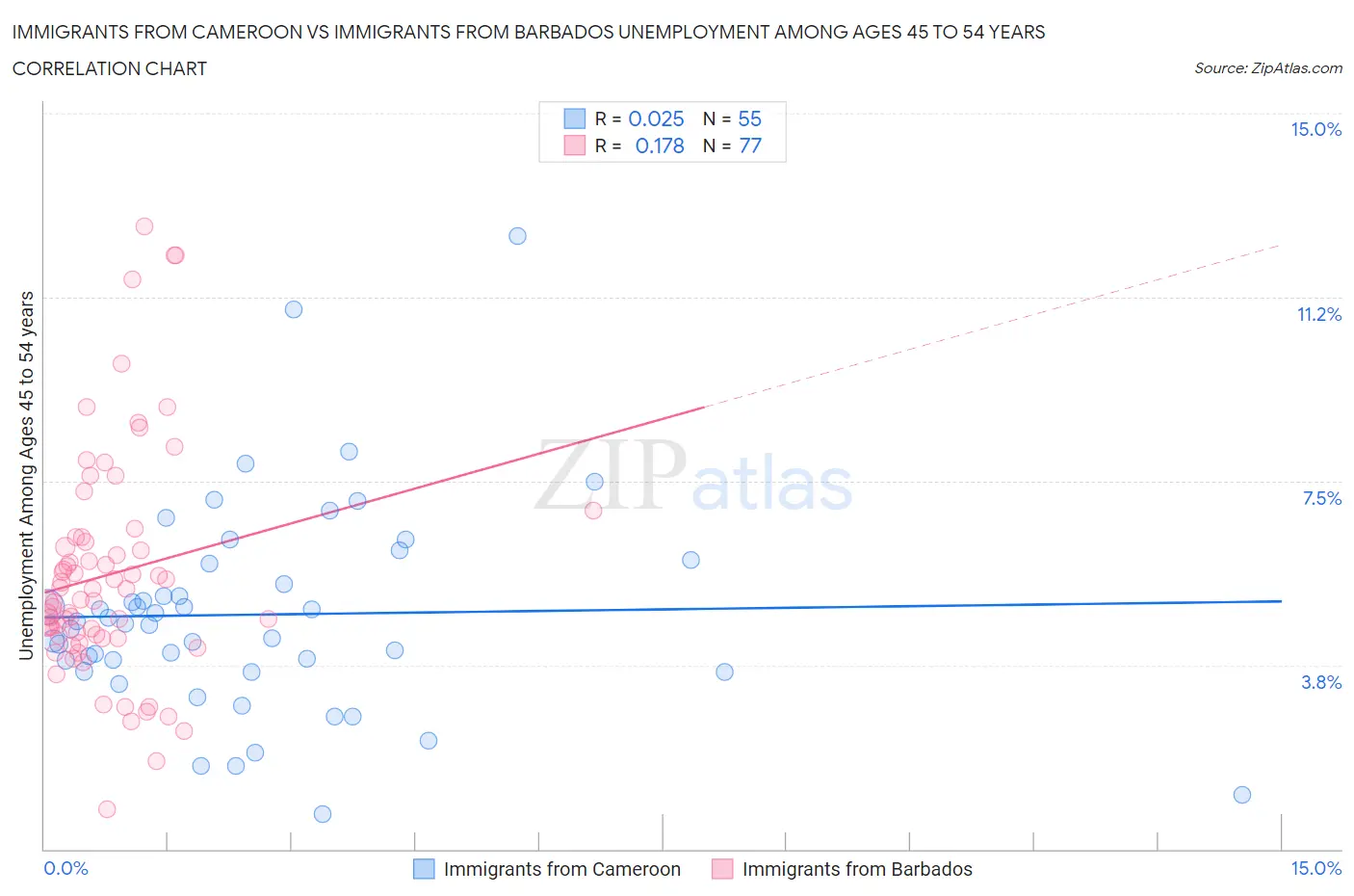 Immigrants from Cameroon vs Immigrants from Barbados Unemployment Among Ages 45 to 54 years