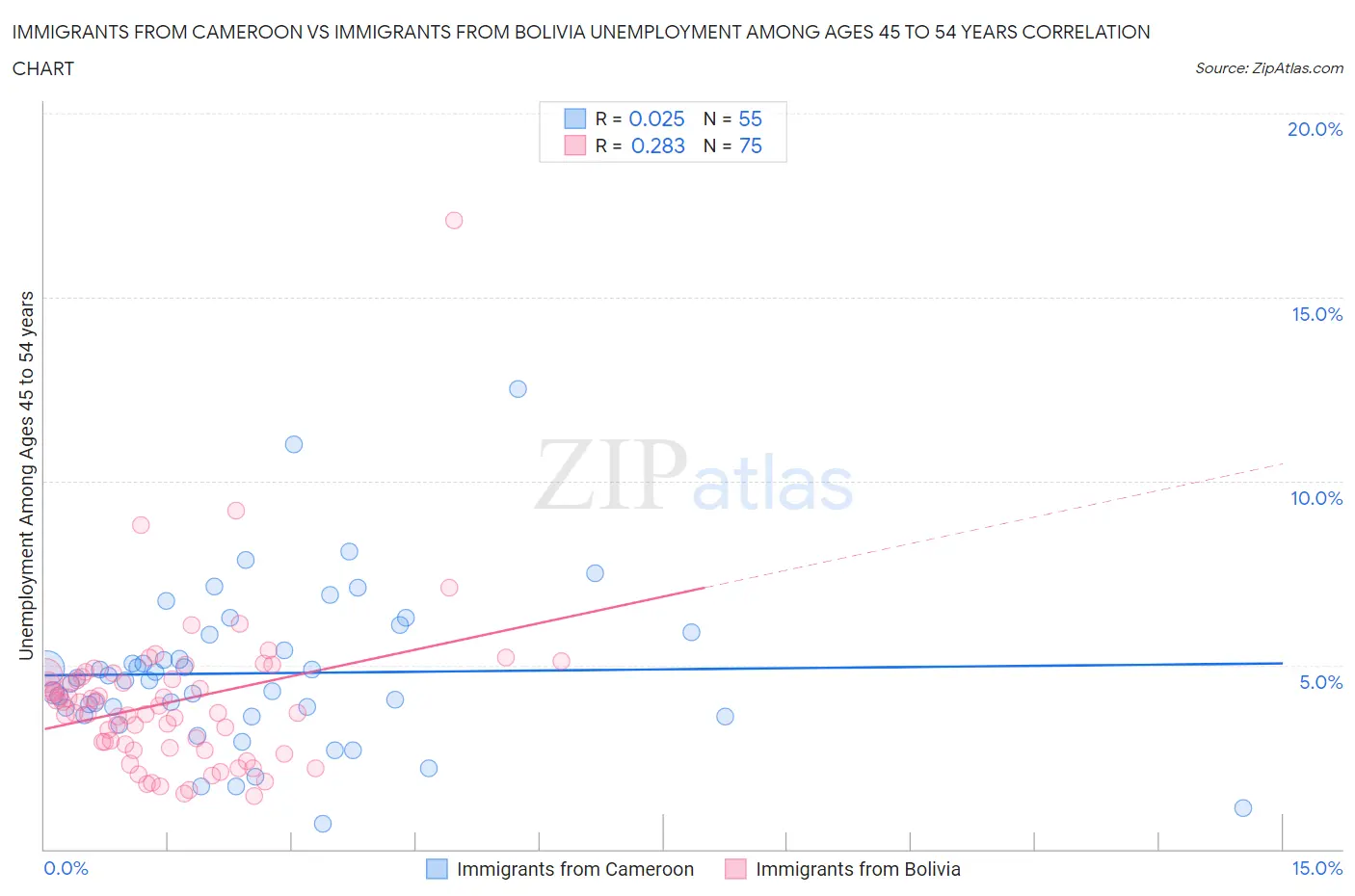 Immigrants from Cameroon vs Immigrants from Bolivia Unemployment Among Ages 45 to 54 years