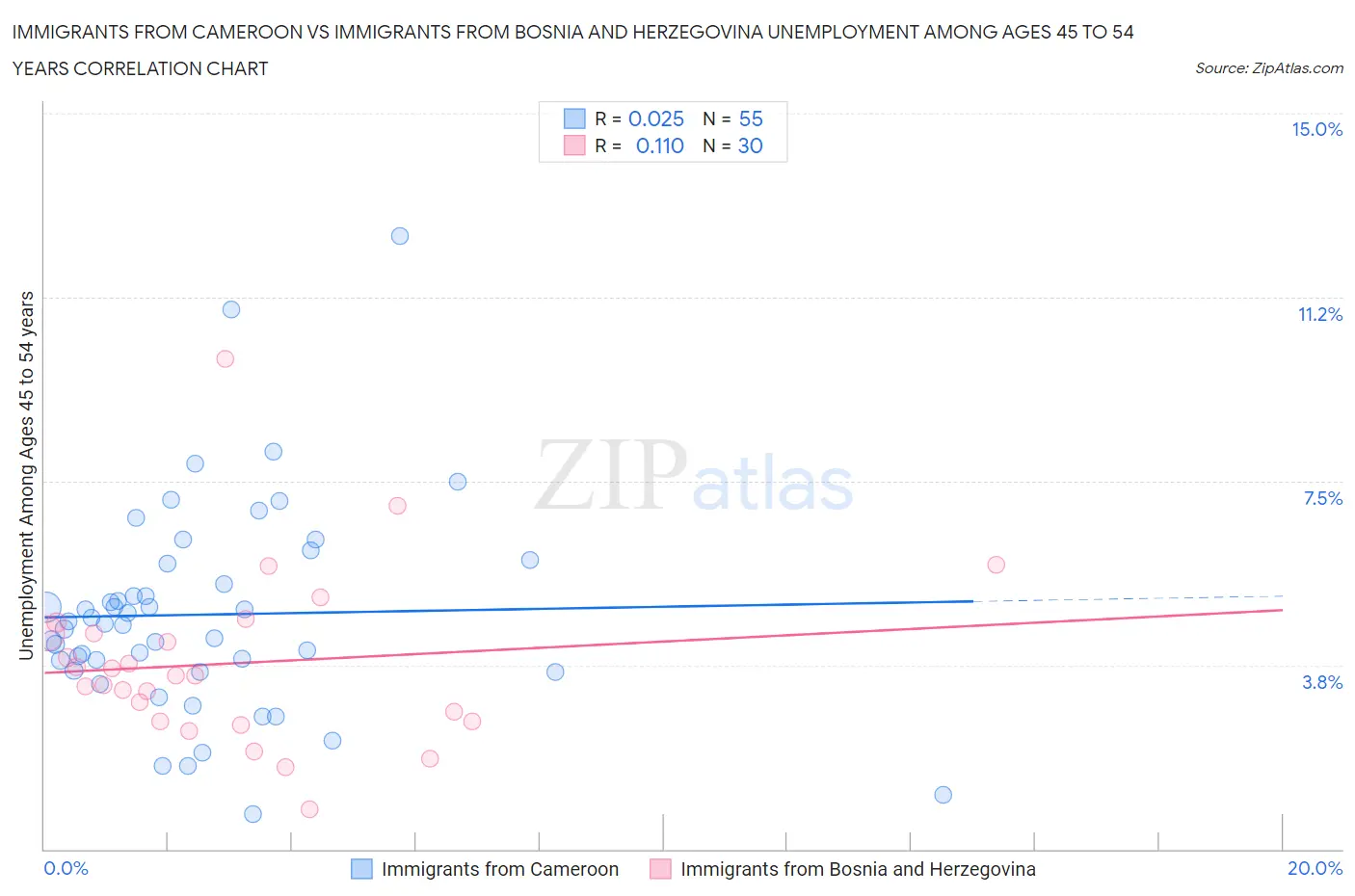 Immigrants from Cameroon vs Immigrants from Bosnia and Herzegovina Unemployment Among Ages 45 to 54 years