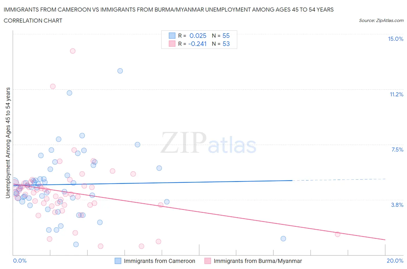 Immigrants from Cameroon vs Immigrants from Burma/Myanmar Unemployment Among Ages 45 to 54 years