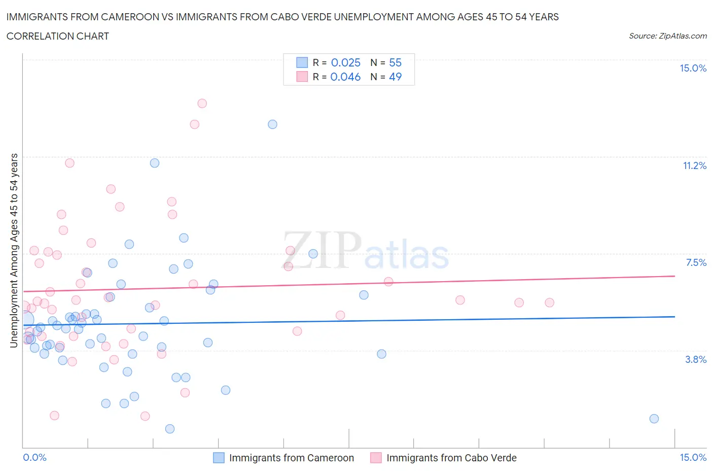 Immigrants from Cameroon vs Immigrants from Cabo Verde Unemployment Among Ages 45 to 54 years