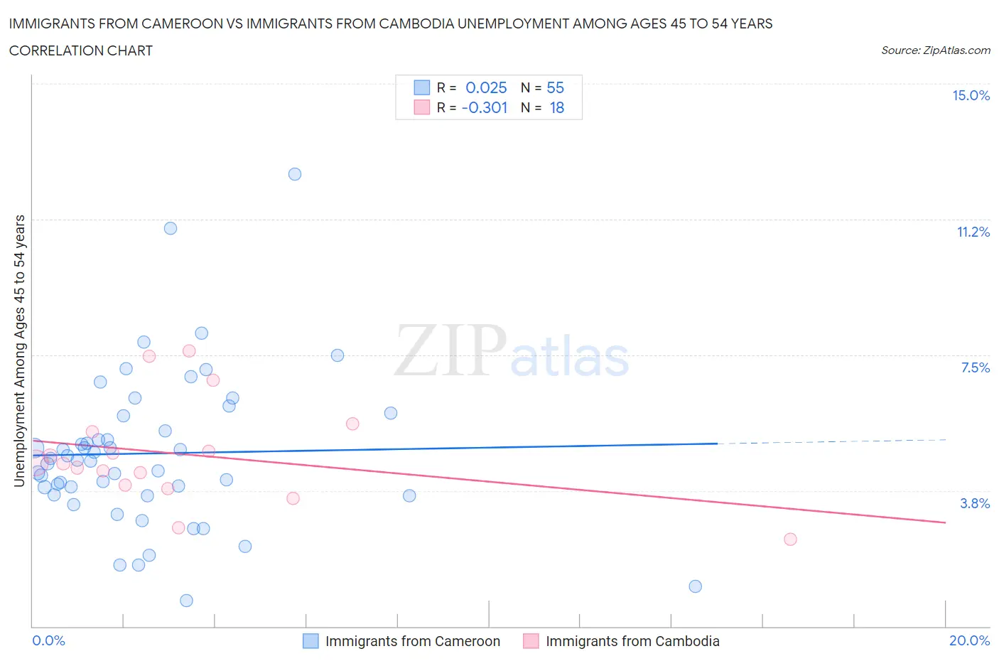 Immigrants from Cameroon vs Immigrants from Cambodia Unemployment Among Ages 45 to 54 years