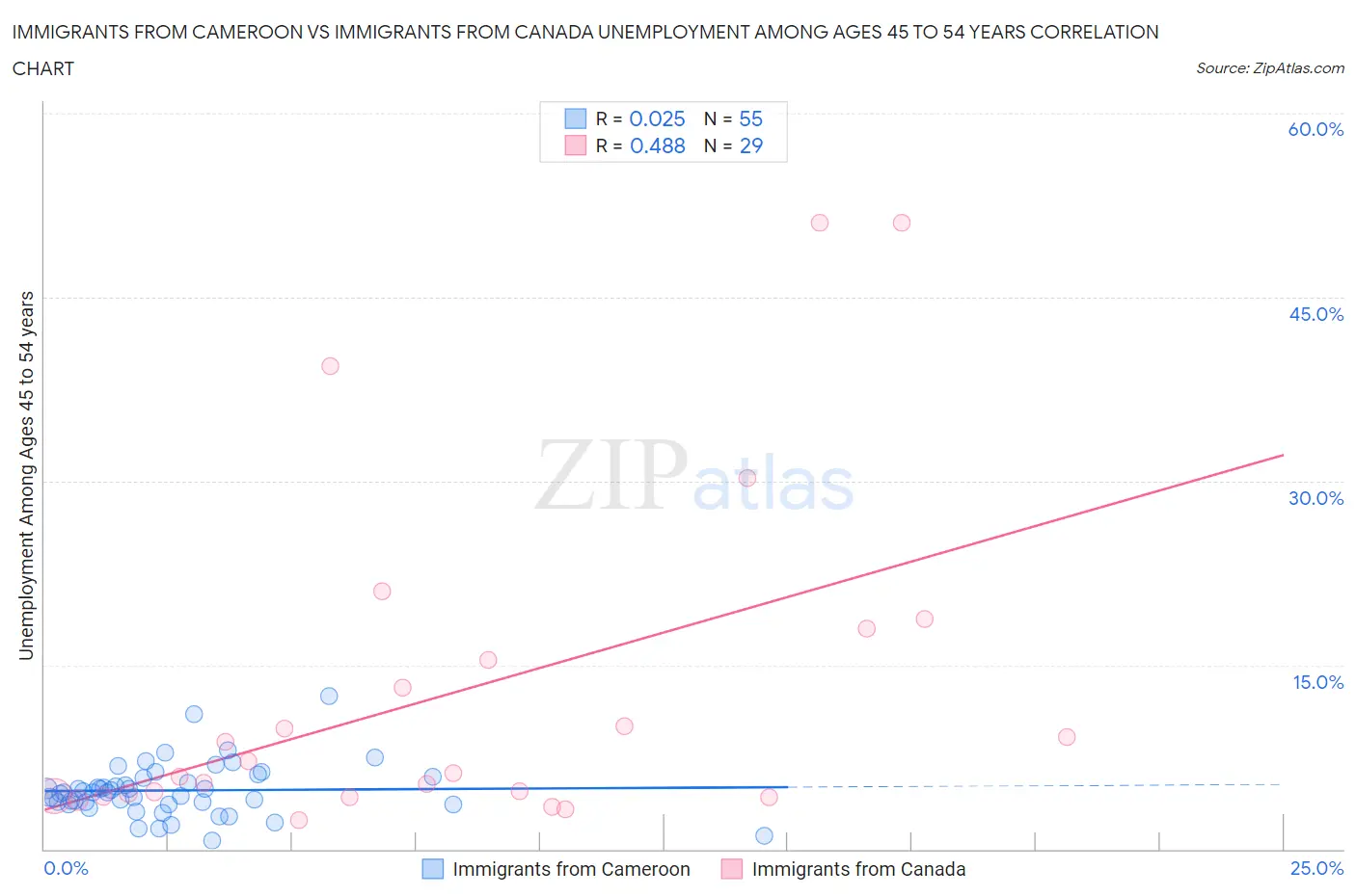 Immigrants from Cameroon vs Immigrants from Canada Unemployment Among Ages 45 to 54 years