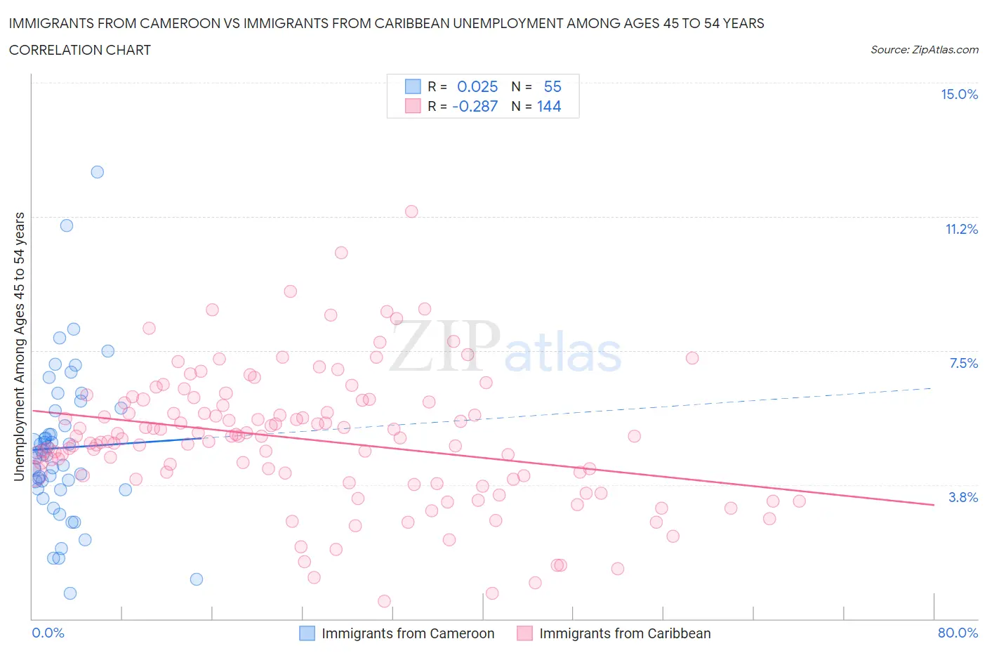 Immigrants from Cameroon vs Immigrants from Caribbean Unemployment Among Ages 45 to 54 years