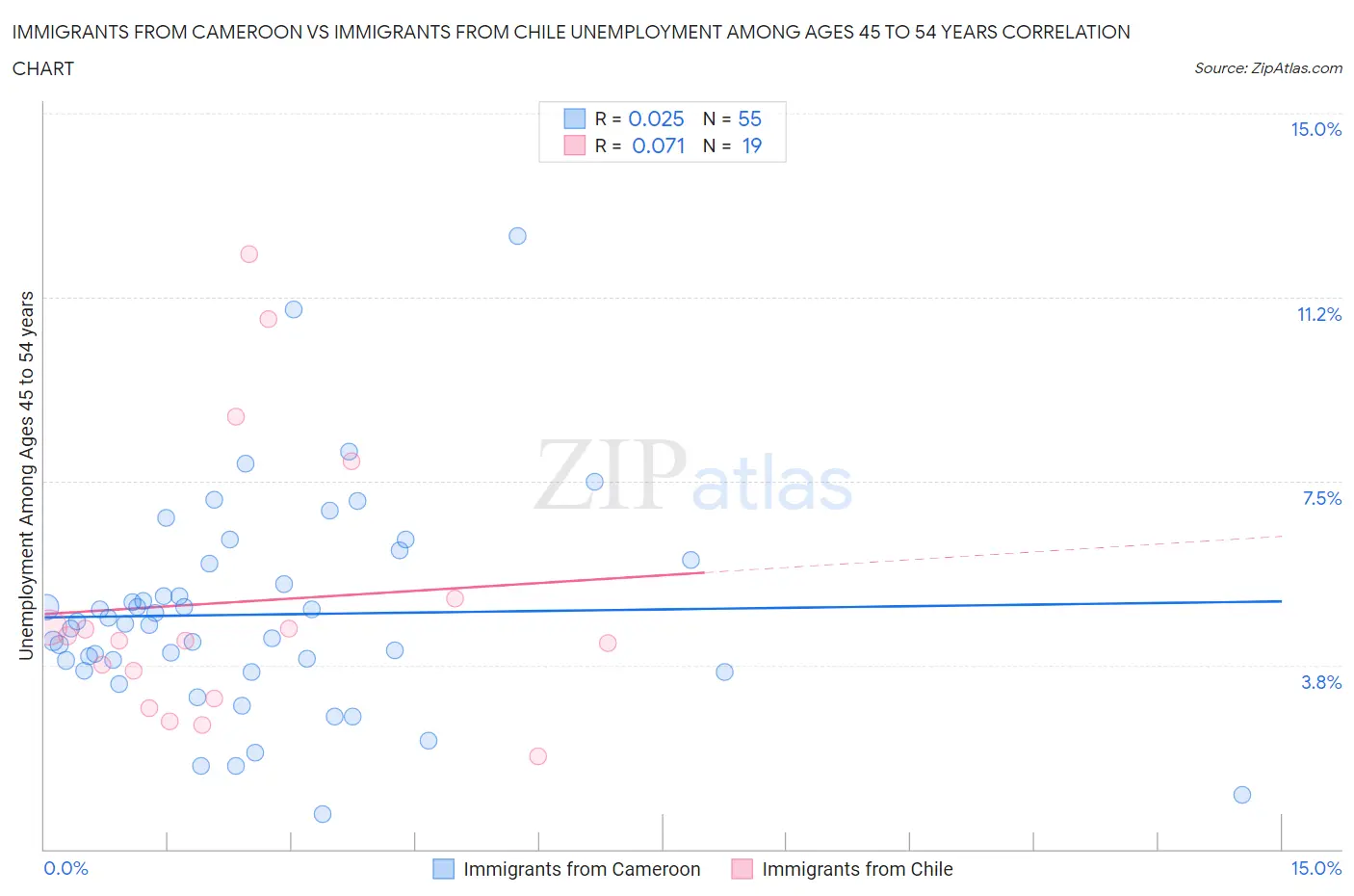 Immigrants from Cameroon vs Immigrants from Chile Unemployment Among Ages 45 to 54 years