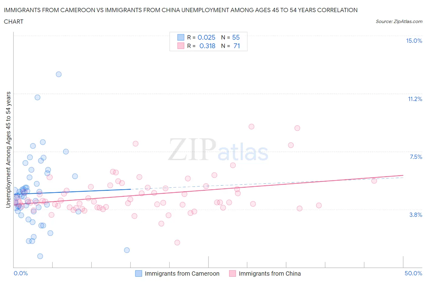 Immigrants from Cameroon vs Immigrants from China Unemployment Among Ages 45 to 54 years