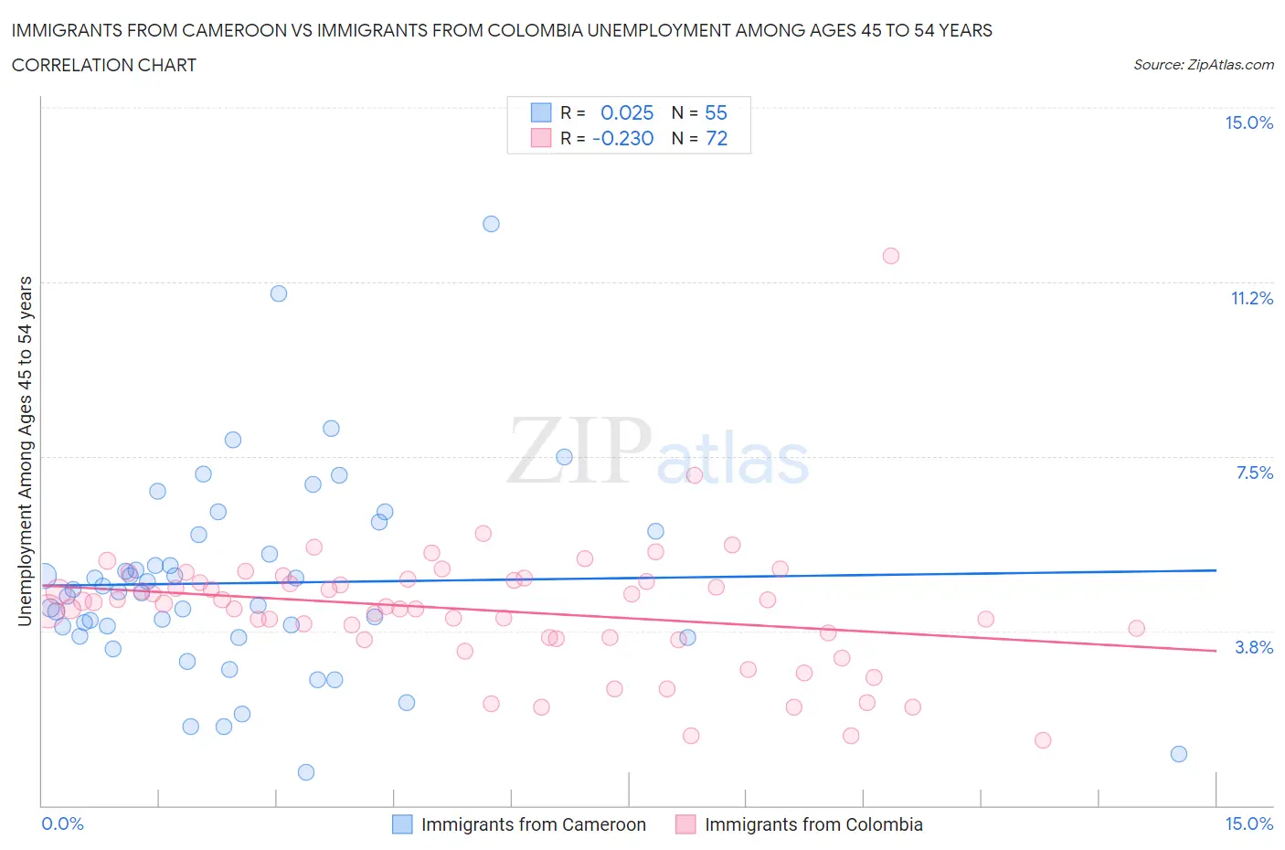 Immigrants from Cameroon vs Immigrants from Colombia Unemployment Among Ages 45 to 54 years