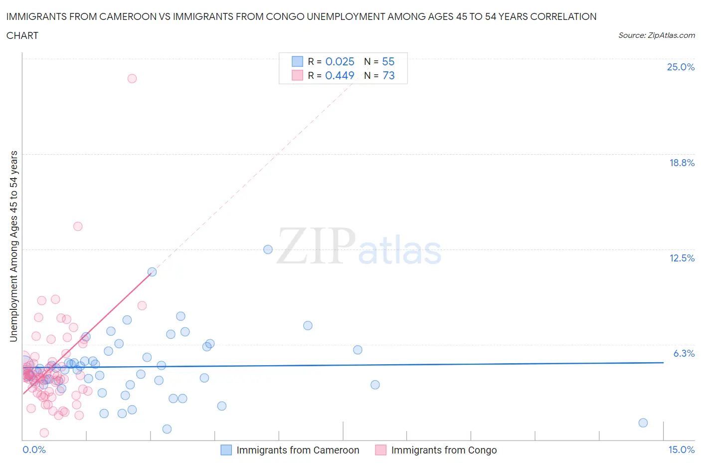 Immigrants from Cameroon vs Immigrants from Congo Unemployment Among Ages 45 to 54 years