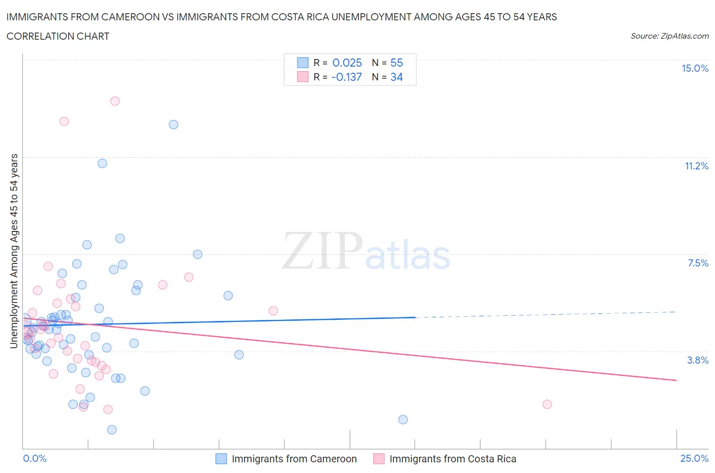 Immigrants from Cameroon vs Immigrants from Costa Rica Unemployment Among Ages 45 to 54 years