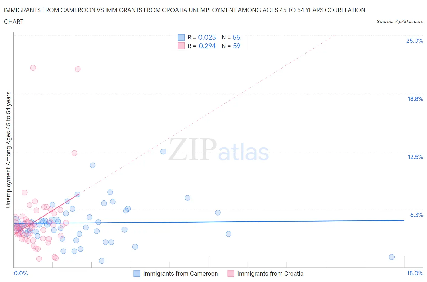 Immigrants from Cameroon vs Immigrants from Croatia Unemployment Among Ages 45 to 54 years
