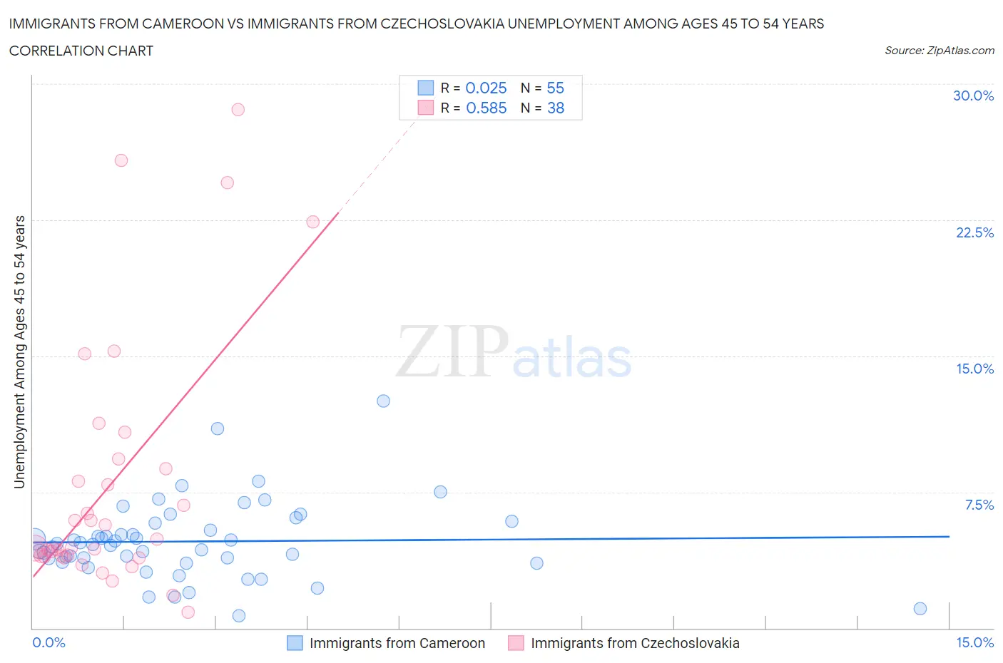 Immigrants from Cameroon vs Immigrants from Czechoslovakia Unemployment Among Ages 45 to 54 years