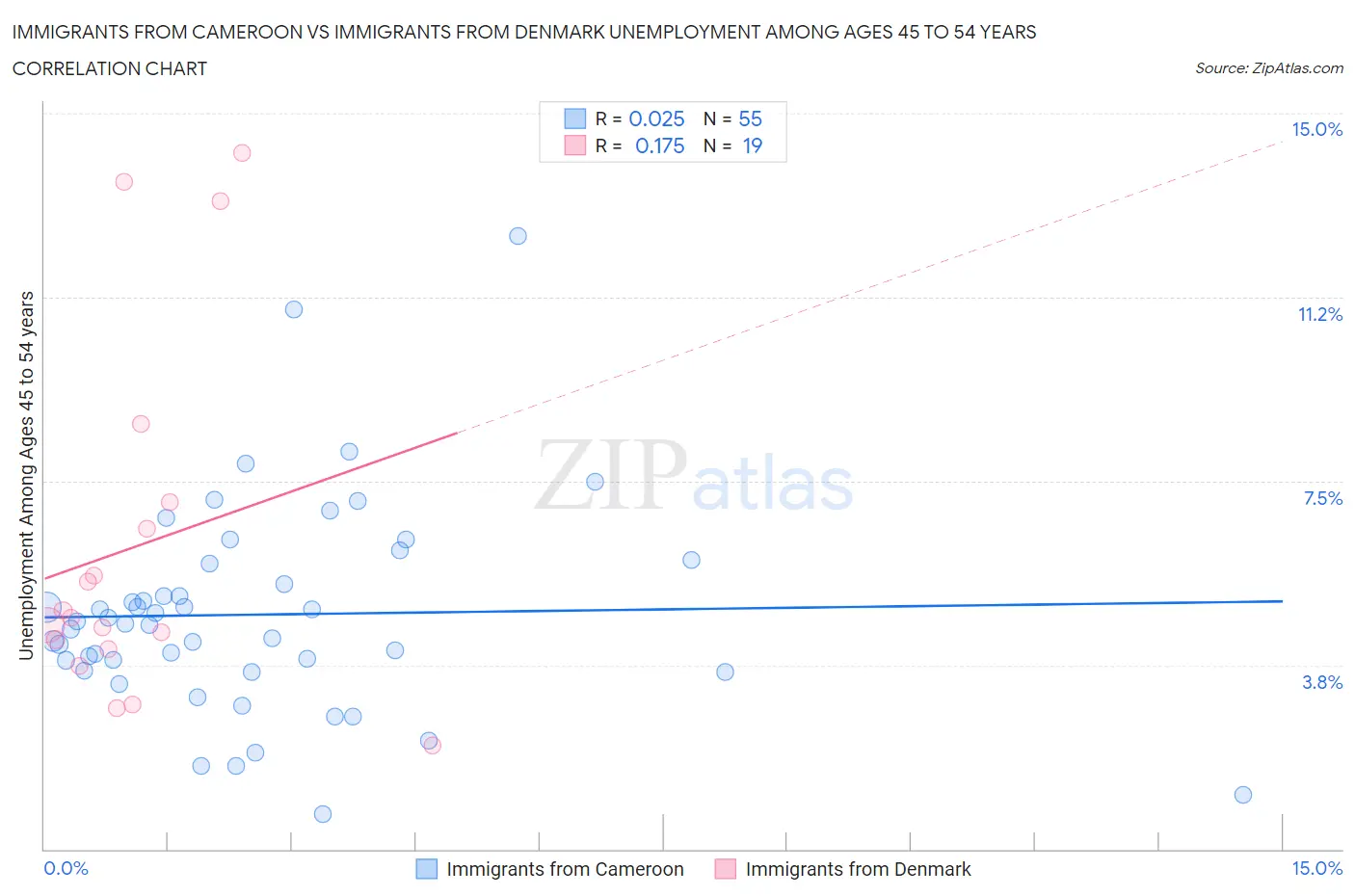 Immigrants from Cameroon vs Immigrants from Denmark Unemployment Among Ages 45 to 54 years