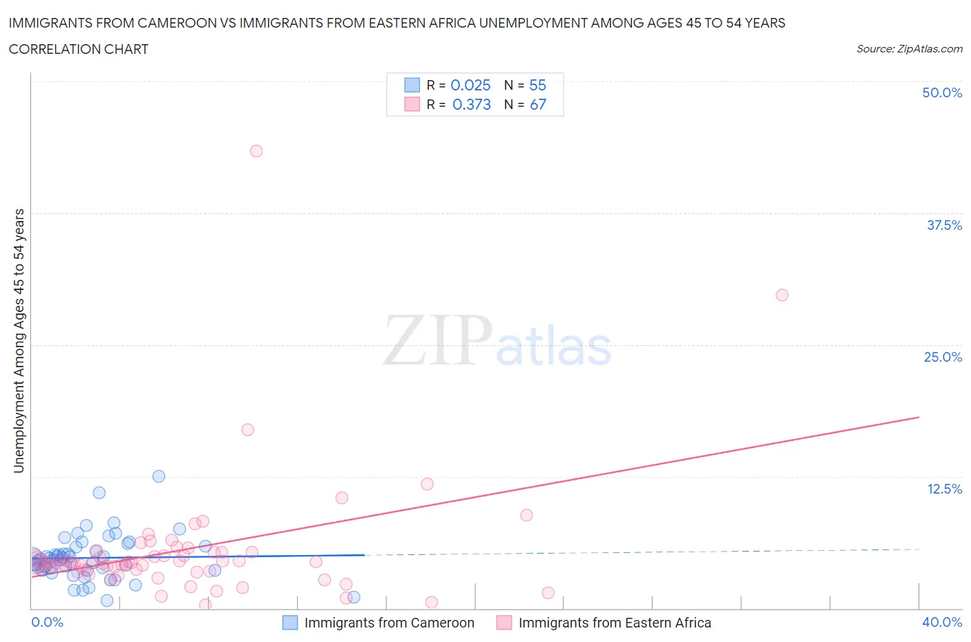 Immigrants from Cameroon vs Immigrants from Eastern Africa Unemployment Among Ages 45 to 54 years