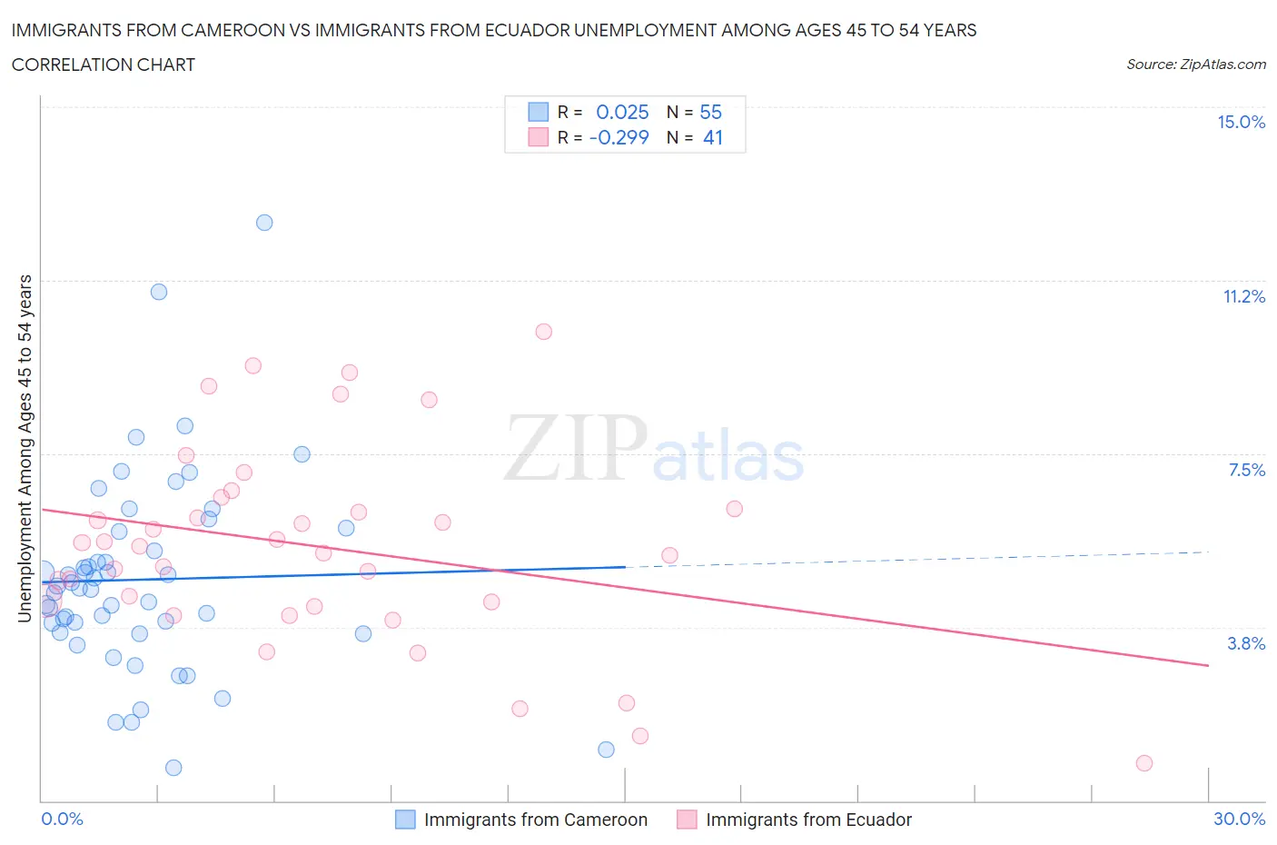 Immigrants from Cameroon vs Immigrants from Ecuador Unemployment Among Ages 45 to 54 years