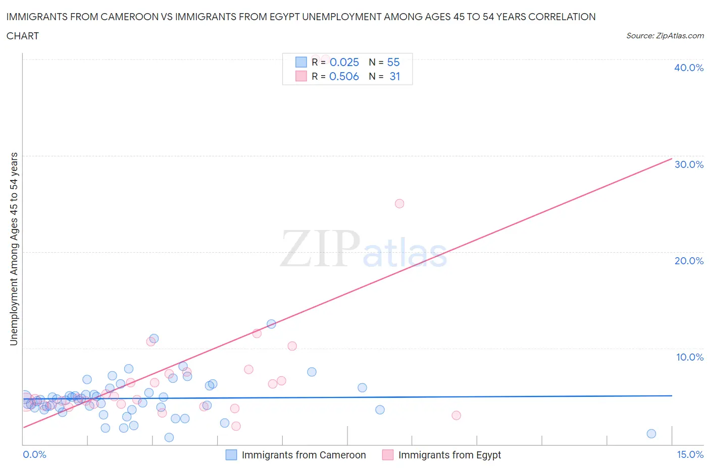 Immigrants from Cameroon vs Immigrants from Egypt Unemployment Among Ages 45 to 54 years
