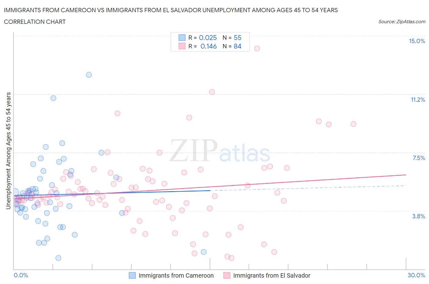 Immigrants from Cameroon vs Immigrants from El Salvador Unemployment Among Ages 45 to 54 years